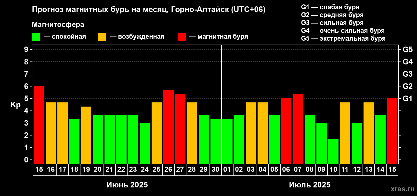 Прогноз максимального суточного геомагнитного индекса Kp на <b>1 месяц</b> (31 день) <b>с 15 июня по 15 июля 2025 г</b>