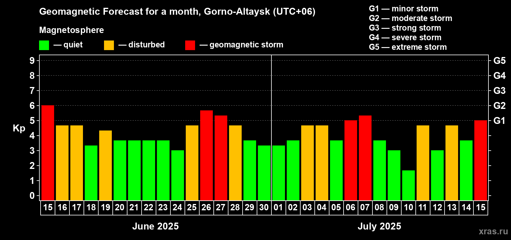 Forecast of the daily maximal value of geomagnetic index Kp for <b>1 month</b> (31 days) <b>from Jun 15, 2025 to Jul 15, 2025</b>