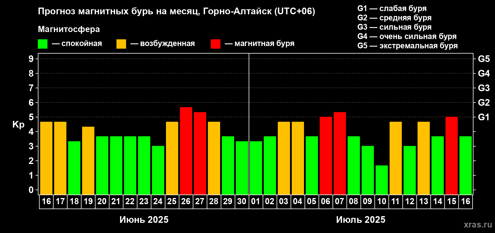 Прогноз максимального суточного геомагнитного индекса Kp на <b>1 месяц</b> (31 день) <b>с 16 июня по 16 июля 2025 г</b>
