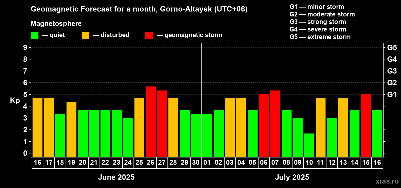 Forecast of the daily maximal value of geomagnetic index Kp for <b>1 month</b> (31 days) <b>from Jun 16, 2025 to Jul 16, 2025</b>