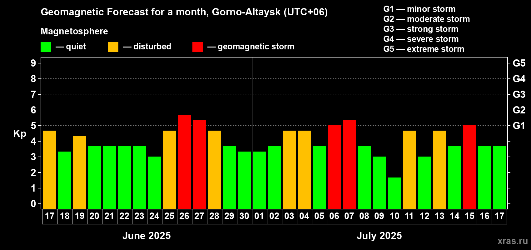 Forecast of the daily maximal value of geomagnetic index Kp for <b>1 month</b> (31 days) <b>from Jun 17, 2025 to Jul 17, 2025</b>
