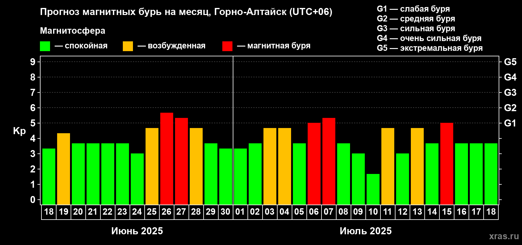 Прогноз максимального суточного геомагнитного индекса Kp на <b>1 месяц</b> (31 день) <b>с 18 июня по 18 июля 2025 г</b>
