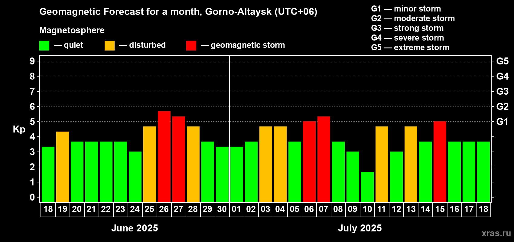 Forecast of the daily maximal value of geomagnetic index Kp for <b>1 month</b> (31 days) <b>from Jun 18, 2025 to Jul 18, 2025</b>