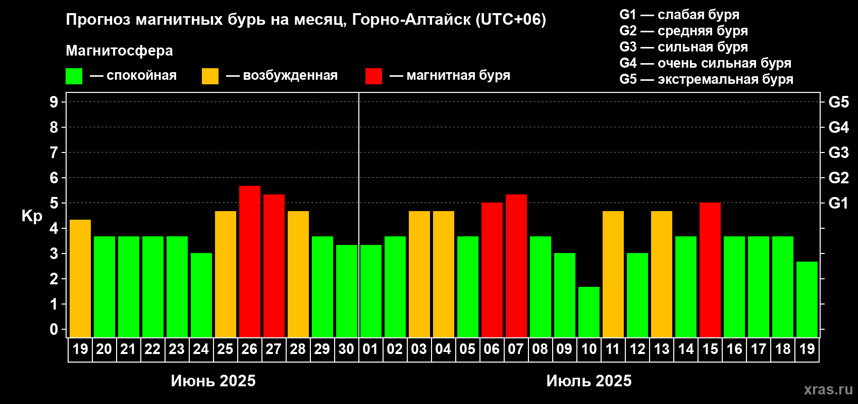 Прогноз максимального суточного геомагнитного индекса Kp на <b>1 месяц</b> (31 день) <b>с 19 июня по 19 июля 2025 г</b>