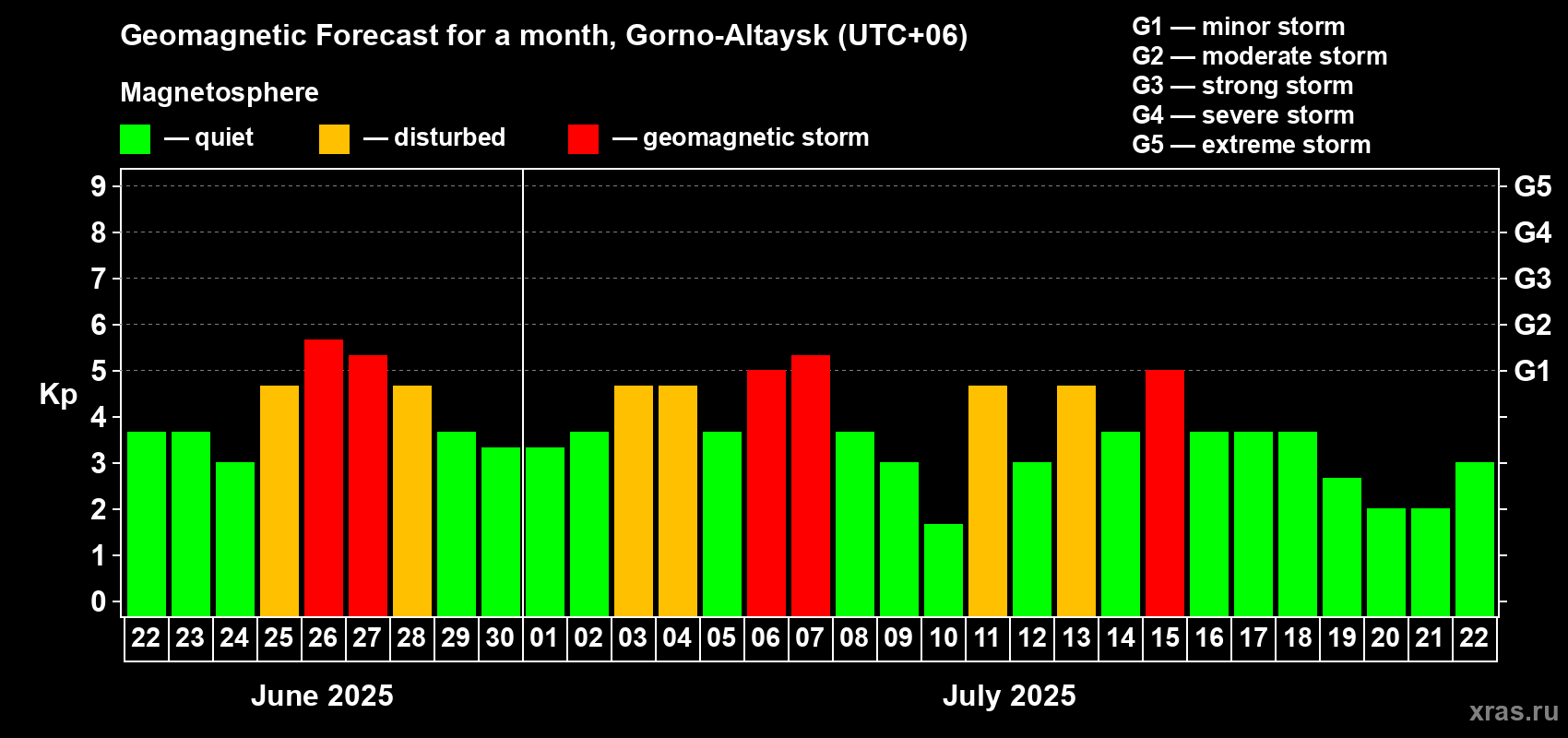 Forecast of the daily maximal value of geomagnetic index Kp for <b>1 month</b> (31 days) <b>from Jun 22, 2025 to Jul 22, 2025</b>