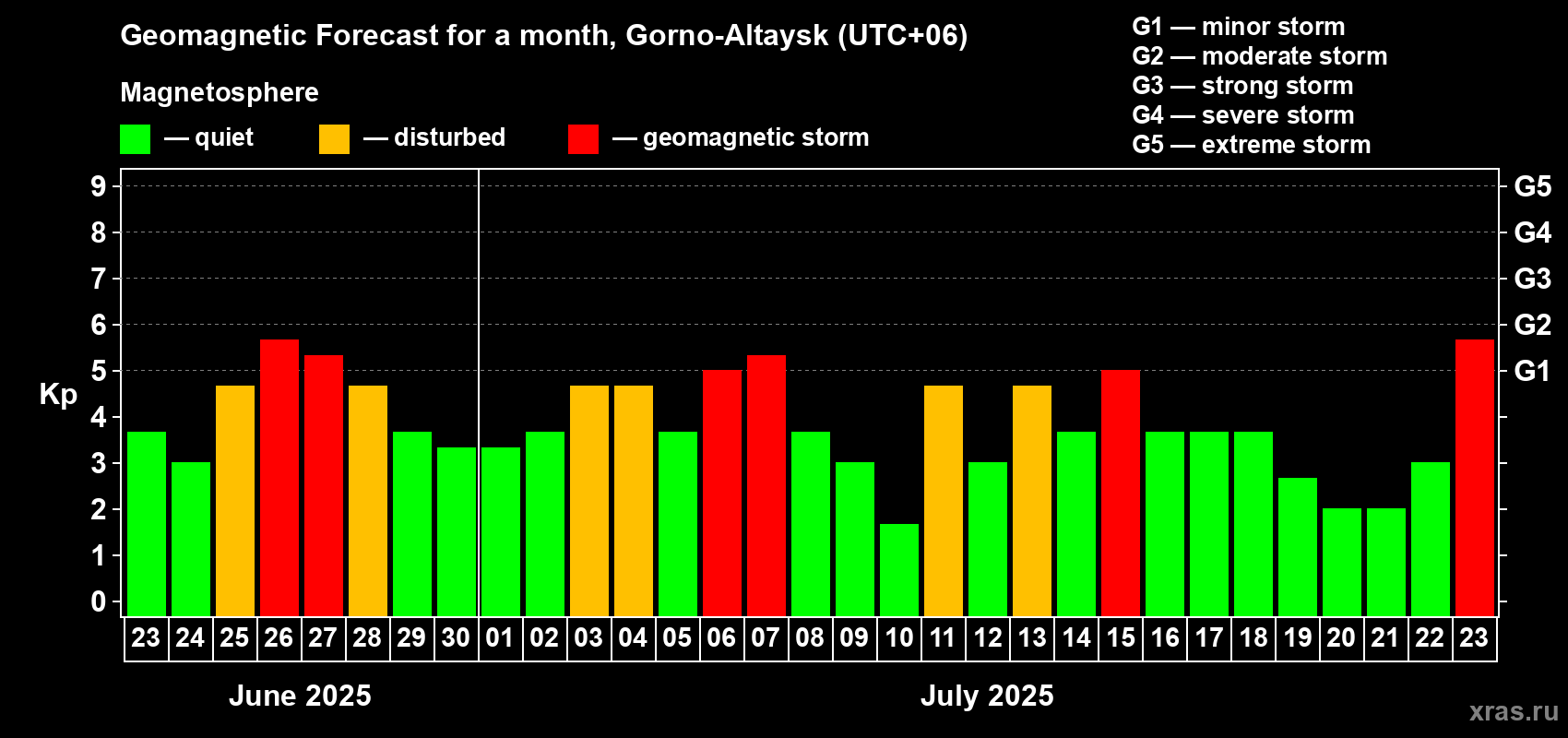 Forecast of the daily maximal value of geomagnetic index Kp for <b>1 month</b> (31 days) <b>from Jun 23, 2025 to Jul 23, 2025</b>