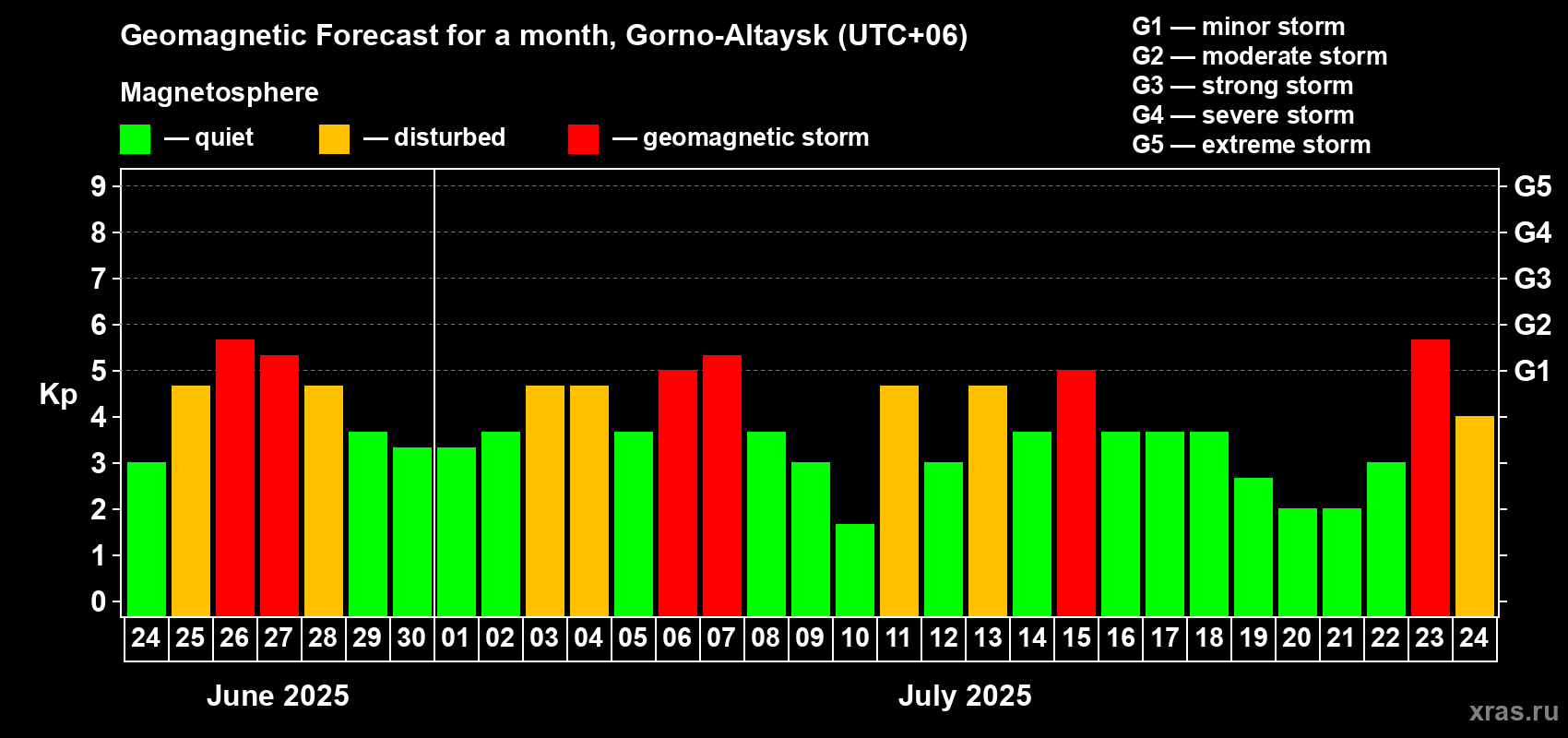 Forecast of the daily maximal value of geomagnetic index Kp for <b>1 month</b> (31 days) <b>from Jun 24, 2025 to Jul 24, 2025</b>