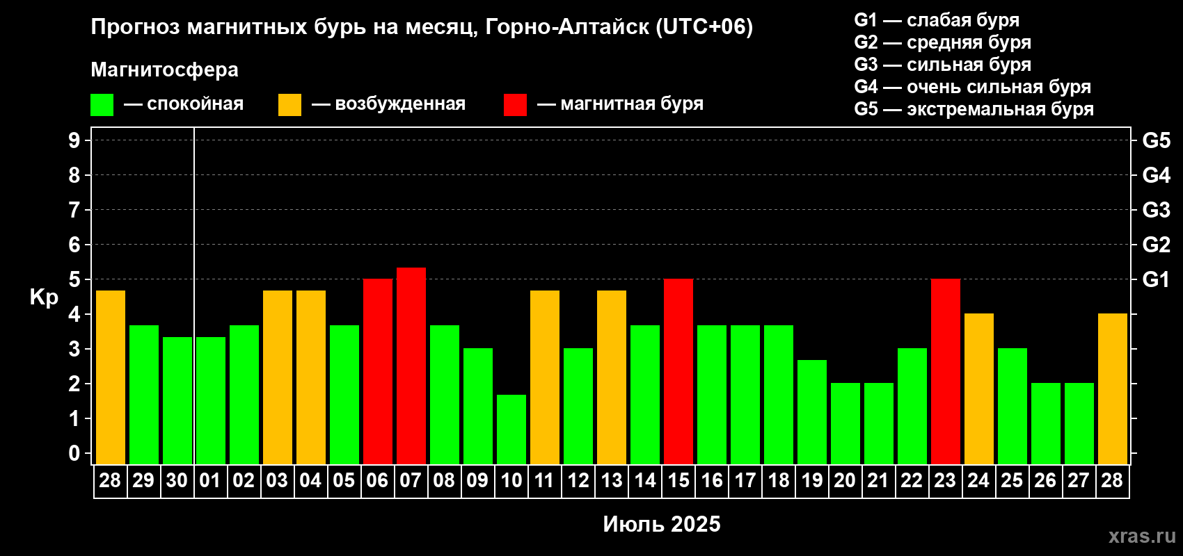 Прогноз максимального суточного геомагнитного индекса Kp на <b>1 месяц</b> (31 день) <b>с 28 июня по 28 июля 2025 г</b>