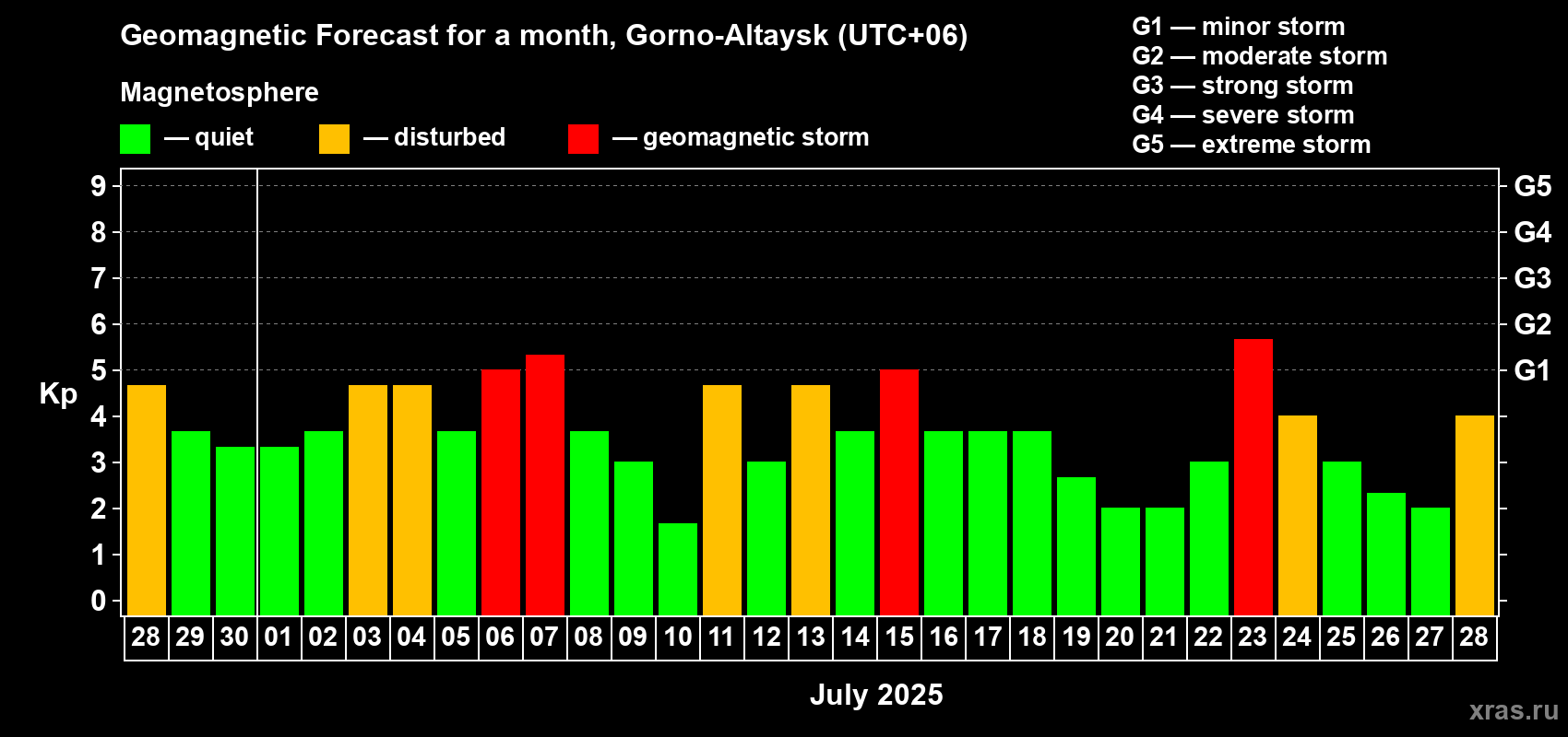 Forecast of the daily maximal value of geomagnetic index Kp for <b>1 month</b> (31 days) <b>from Jun 28, 2025 to Jul 28, 2025</b>