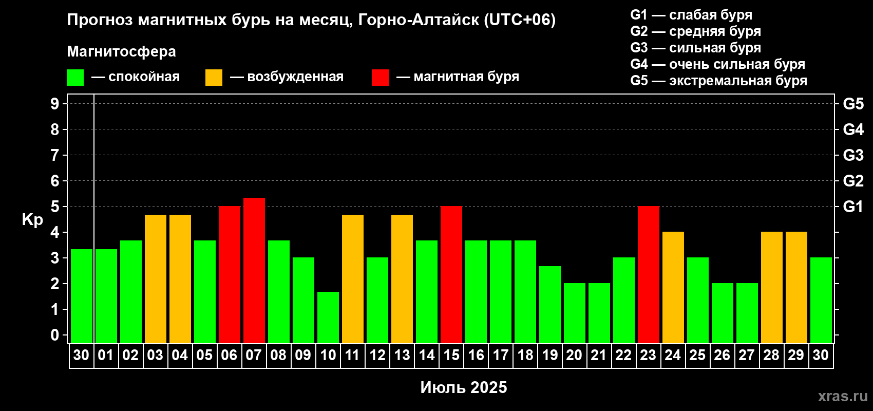 Прогноз максимального суточного геомагнитного индекса Kp на <b>1 месяц</b> (31 день) <b>с 30 июня по 30 июля 2025 г</b>