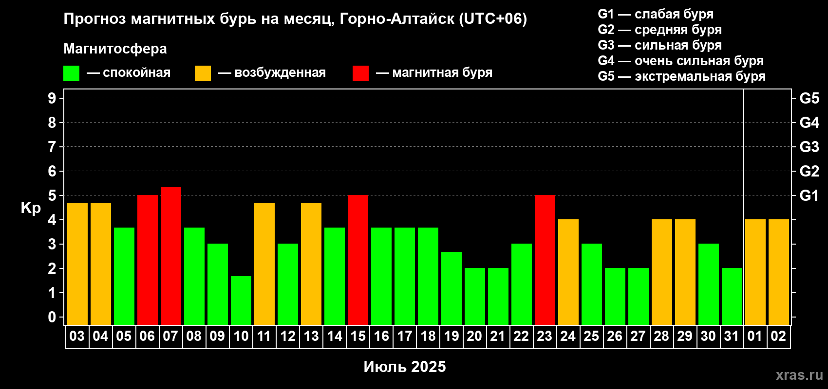 Прогноз максимального суточного геомагнитного индекса Kp на <b>1 месяц</b> (31 день) <b>с 03 июля по 02 августа 2025 г</b>