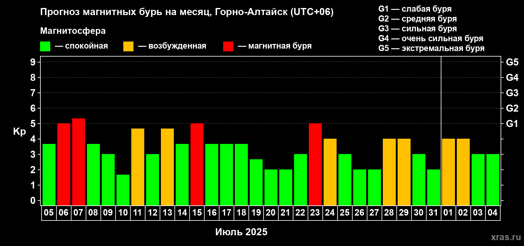 Прогноз максимального суточного геомагнитного индекса Kp на <b>1 месяц</b> (31 день) <b>с 05 июля по 04 августа 2025 г</b>