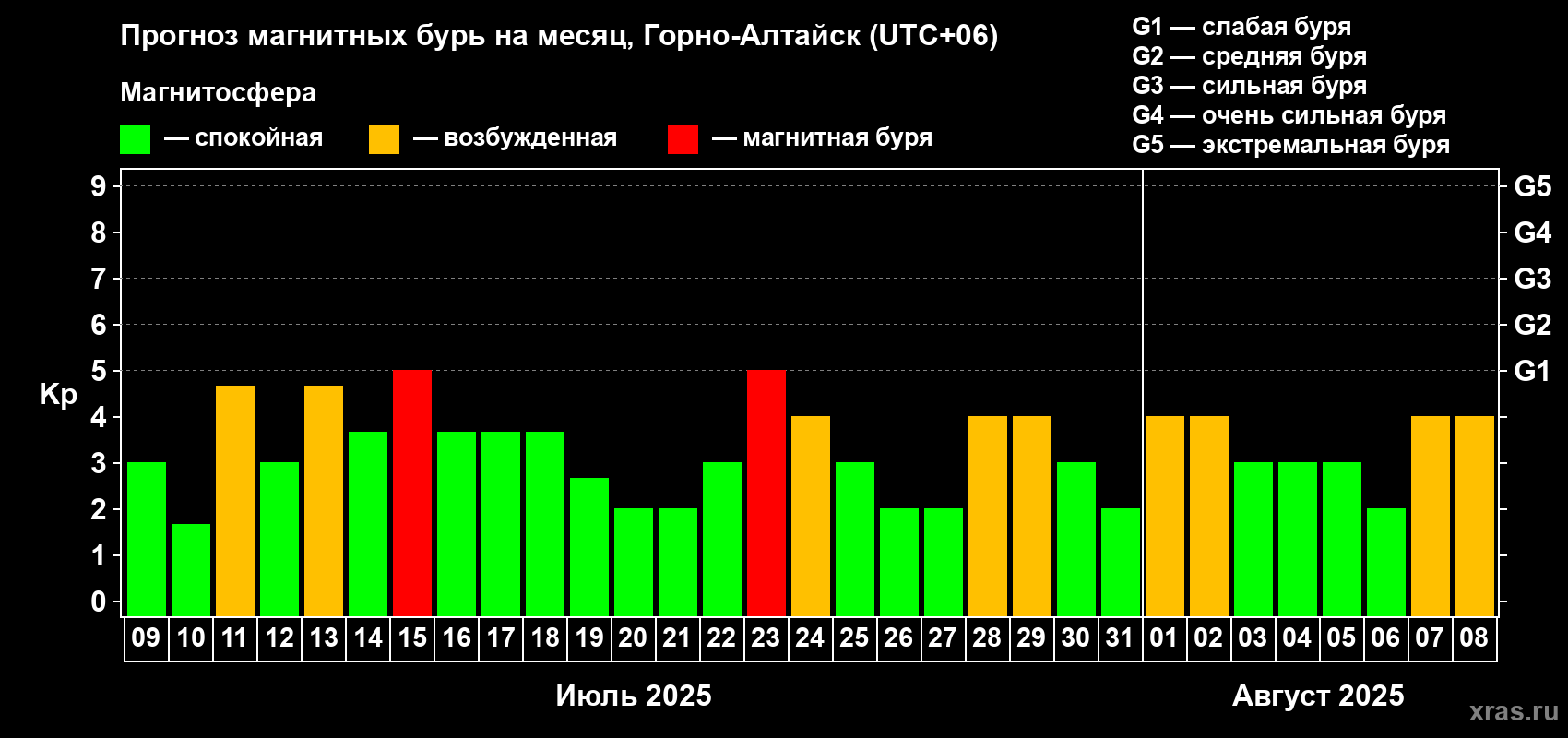 Прогноз максимального суточного геомагнитного индекса Kp на <b>1 месяц</b> (31 день) <b>с 09 июля по 08 августа 2025 г</b>