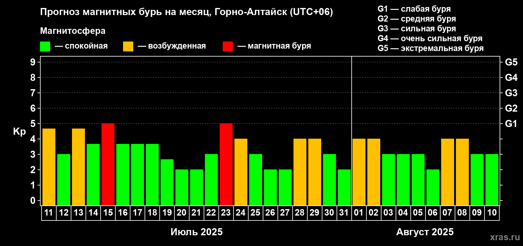 Прогноз максимального суточного геомагнитного индекса Kp на <b>1 месяц</b> (31 день) <b>с 11 июля по 10 августа 2025 г</b>