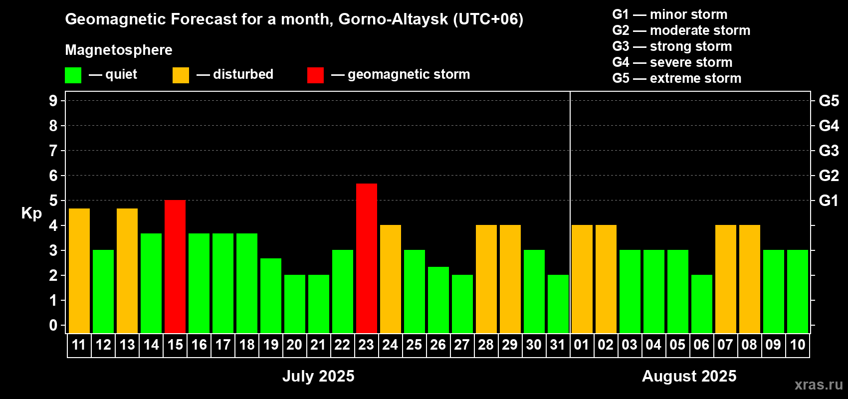 Forecast of the daily maximal value of geomagnetic index Kp for <b>1 month</b> (31 days) <b>from Jul 11, 2025 to Aug 10, 2025</b>