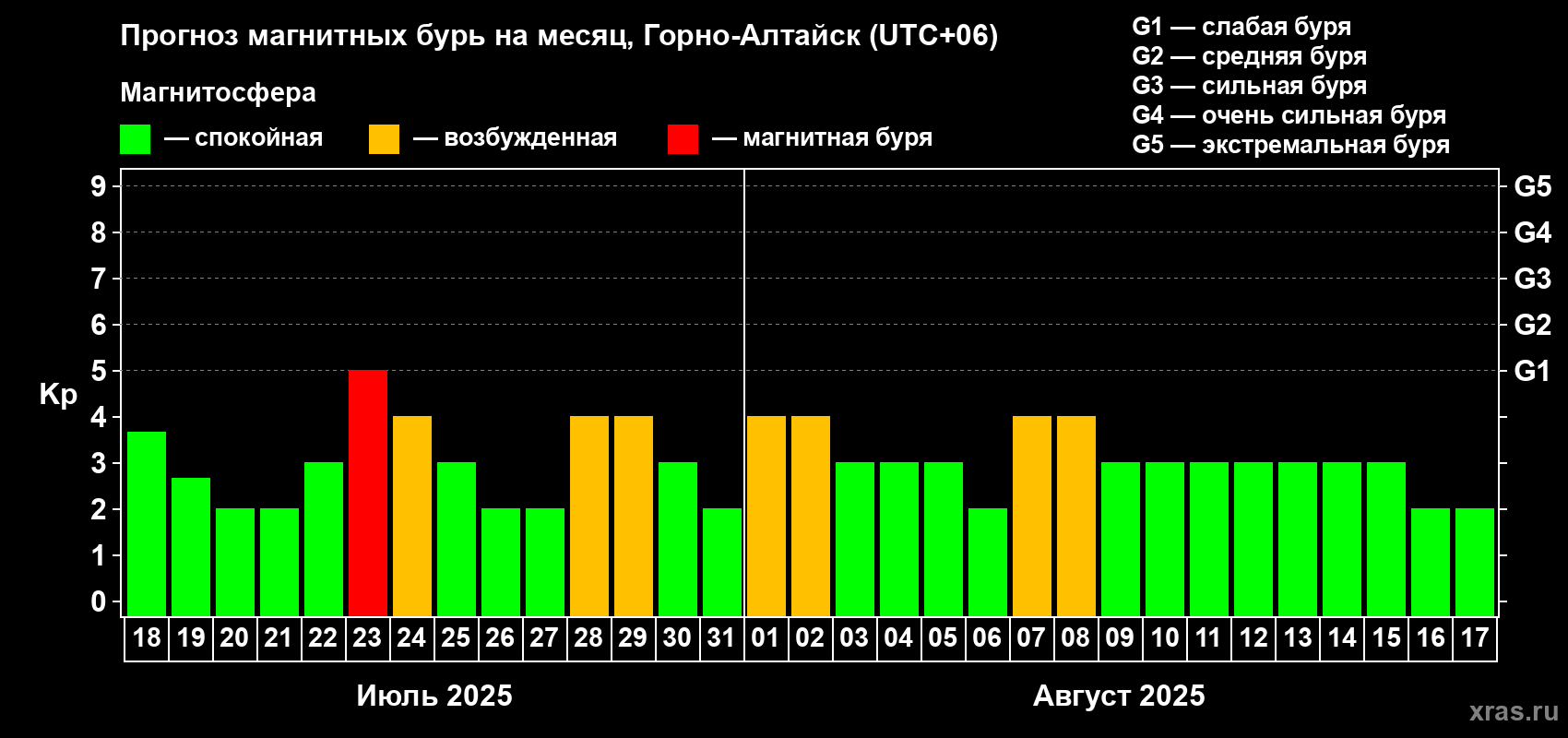 Прогноз максимального суточного геомагнитного индекса Kp на <b>1 месяц</b> (31 день) <b>с 18 июля по 17 августа 2025 г</b>