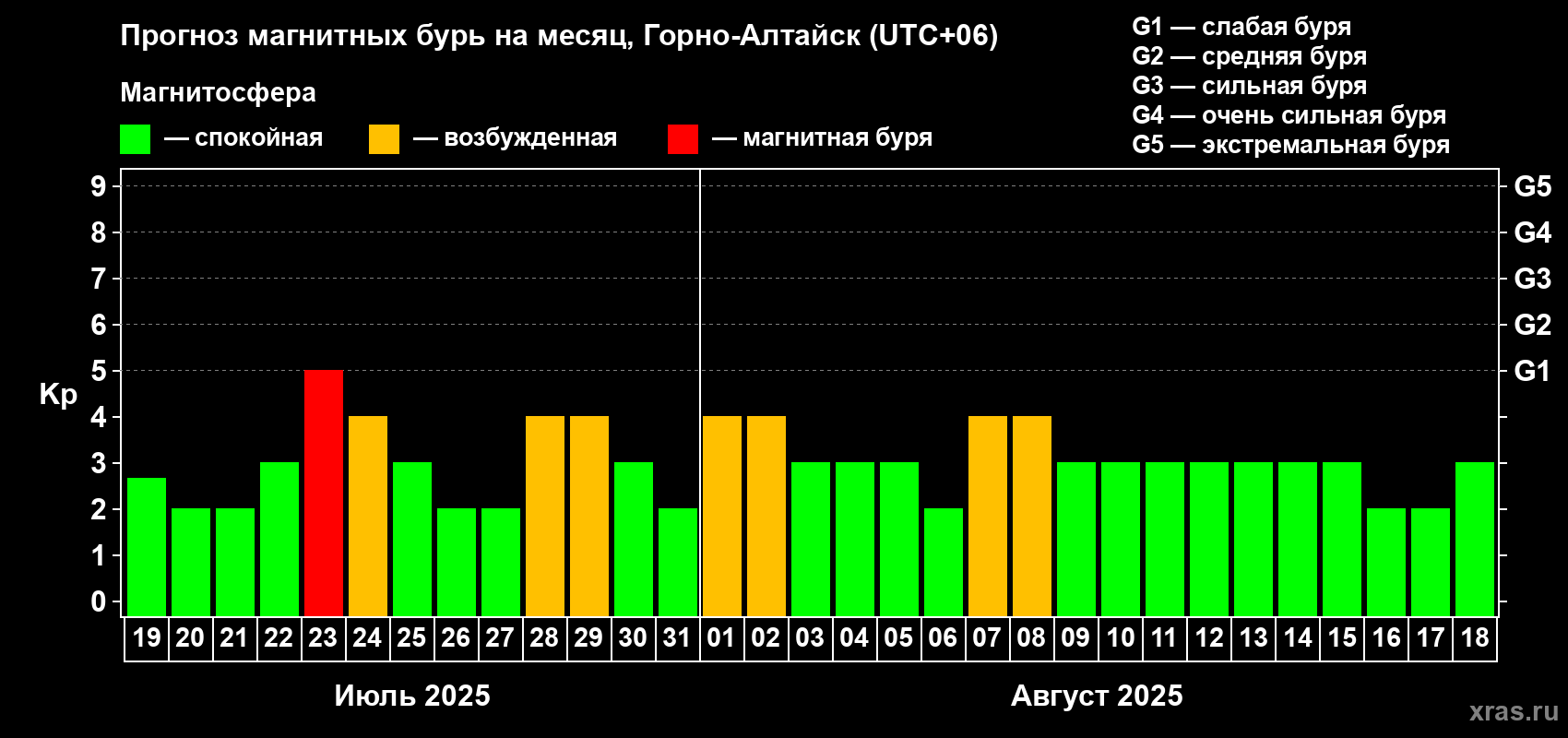 Прогноз максимального суточного геомагнитного индекса Kp на <b>1 месяц</b> (31 день) <b>с 19 июля по 18 августа 2025 г</b>