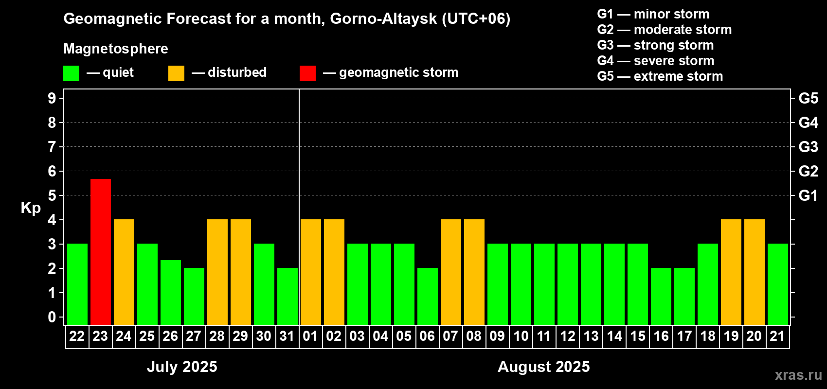 Forecast of the daily maximal value of geomagnetic index Kp for <b>1 month</b> (31 days) <b>from Jul 22, 2025 to Aug 21, 2025</b>