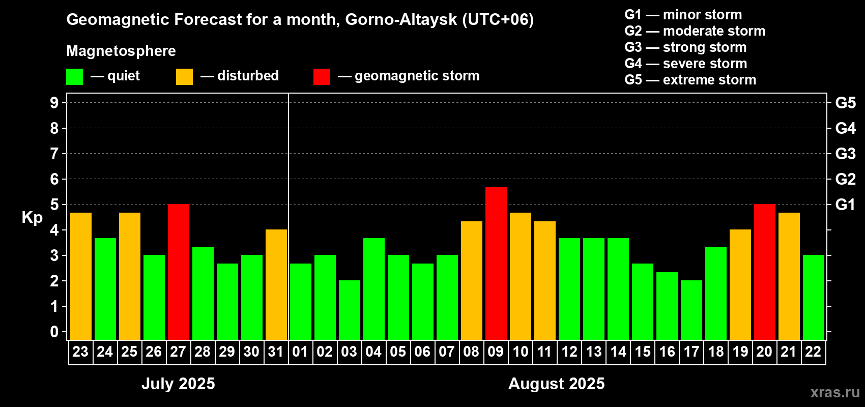 Forecast of the daily maximal value of geomagnetic index Kp for <b>1 month</b> (31 days) <b>from Jul 23, 2025 to Aug 22, 2025</b>