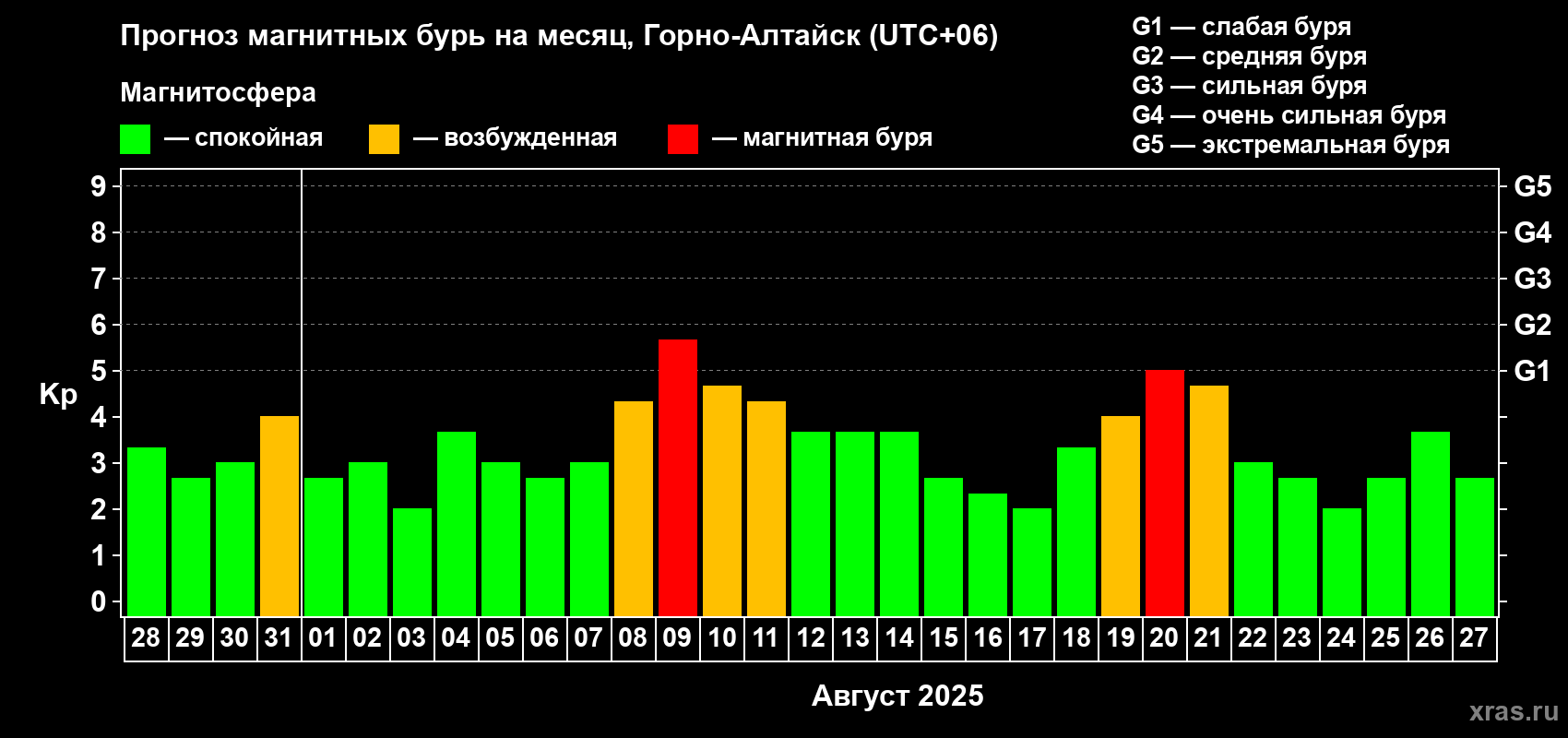 Прогноз максимального суточного геомагнитного индекса Kp на <b>1 месяц</b> (31 день) <b>с 28 июля по 27 августа 2025 г</b>