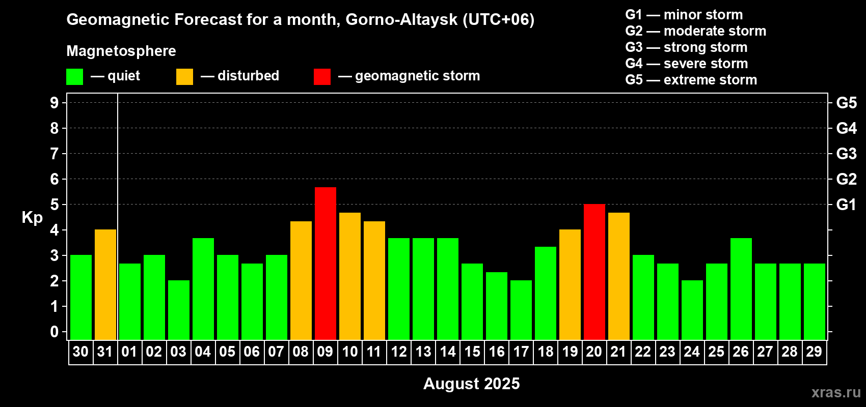 Forecast of the daily maximal value of geomagnetic index Kp for <b>1 month</b> (31 days) <b>from Jul 30, 2025 to Aug 29, 2025</b>