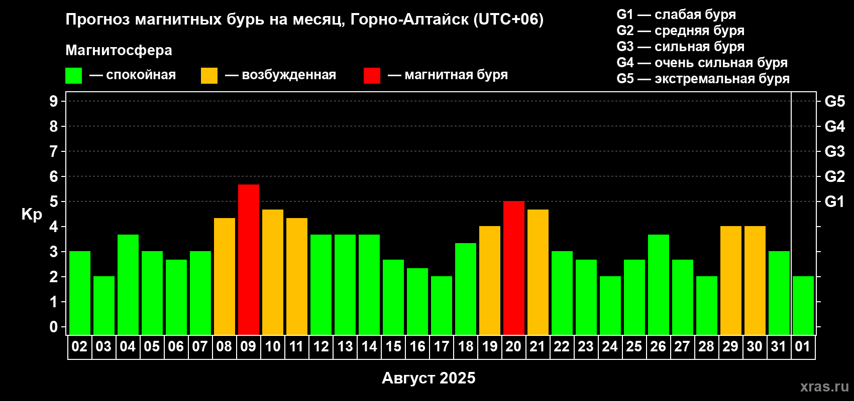 Прогноз максимального суточного геомагнитного индекса Kp на <b>1 месяц</b> (31 день) <b>с 02 августа по 01 сентября 2025 г</b>