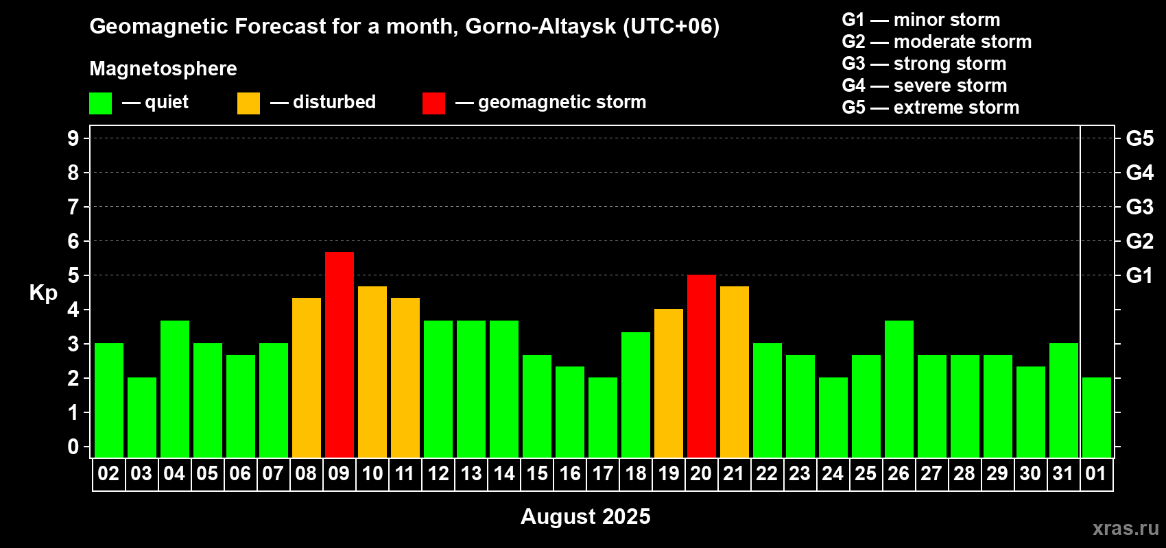 Forecast of the daily maximal value of geomagnetic index Kp for <b>1 month</b> (31 days) <b>from Aug 02, 2025 to Sep 01, 2025</b>