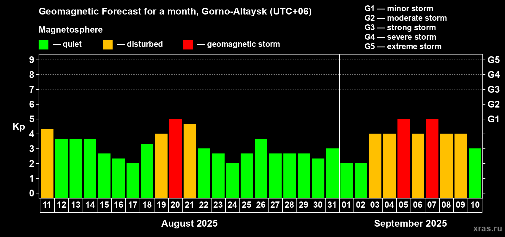 Forecast of the daily maximal value of geomagnetic index Kp for <b>1 month</b> (31 days) <b>from Aug 11, 2025 to Sep 10, 2025</b>