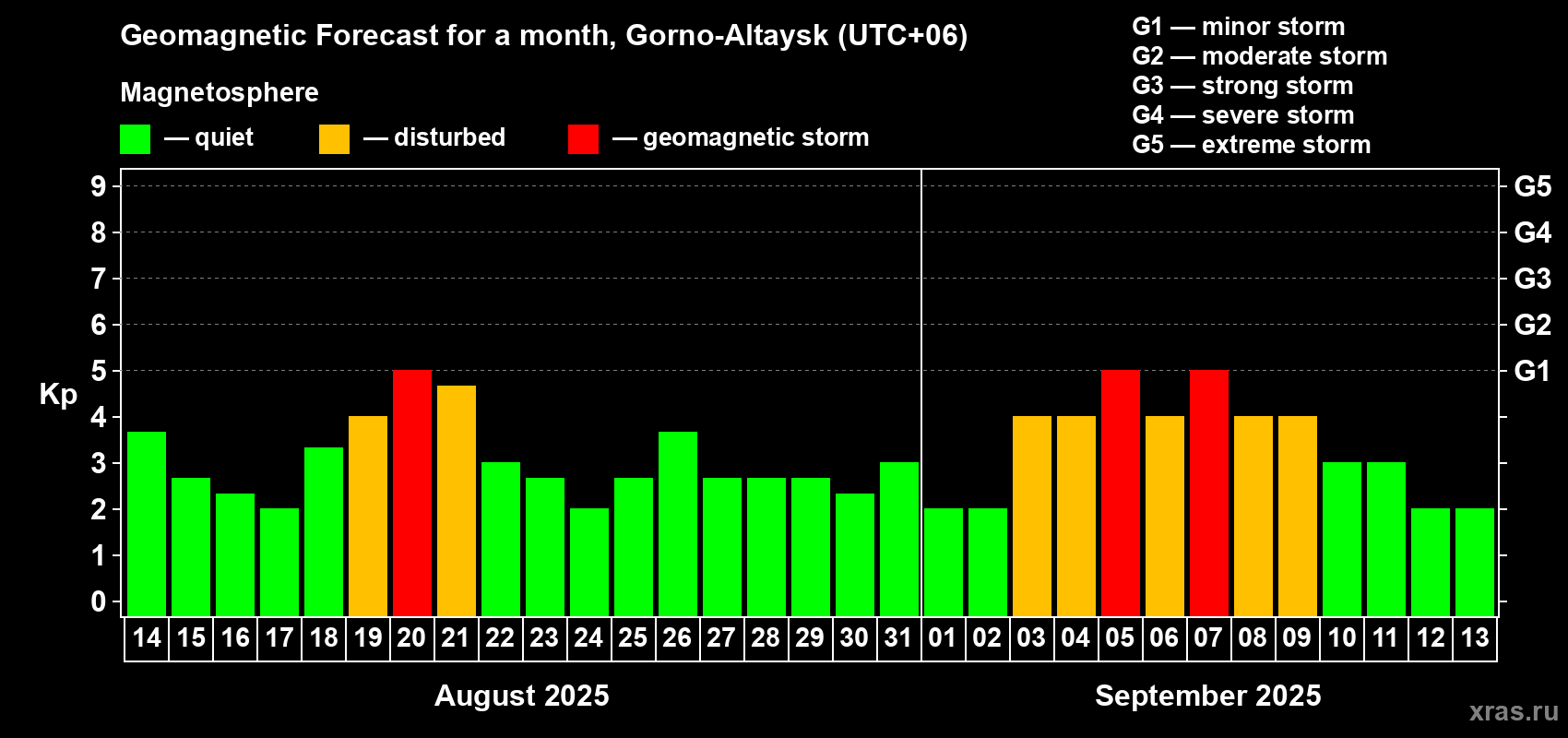 Forecast of the daily maximal value of geomagnetic index Kp for <b>1 month</b> (31 days) <b>from Aug 14, 2025 to Sep 13, 2025</b>