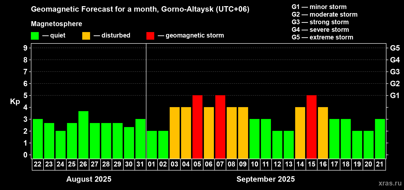 Forecast of the daily maximal value of geomagnetic index Kp for <b>1 month</b> (31 days) <b>from Aug 22, 2025 to Sep 21, 2025</b>