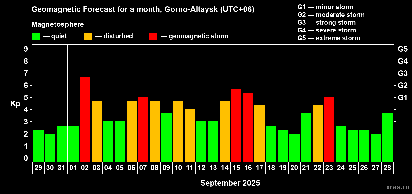 Forecast of the daily maximal value of geomagnetic index Kp for <b>1 month</b> (31 days) <b>from Aug 29, 2025 to Sep 28, 2025</b>