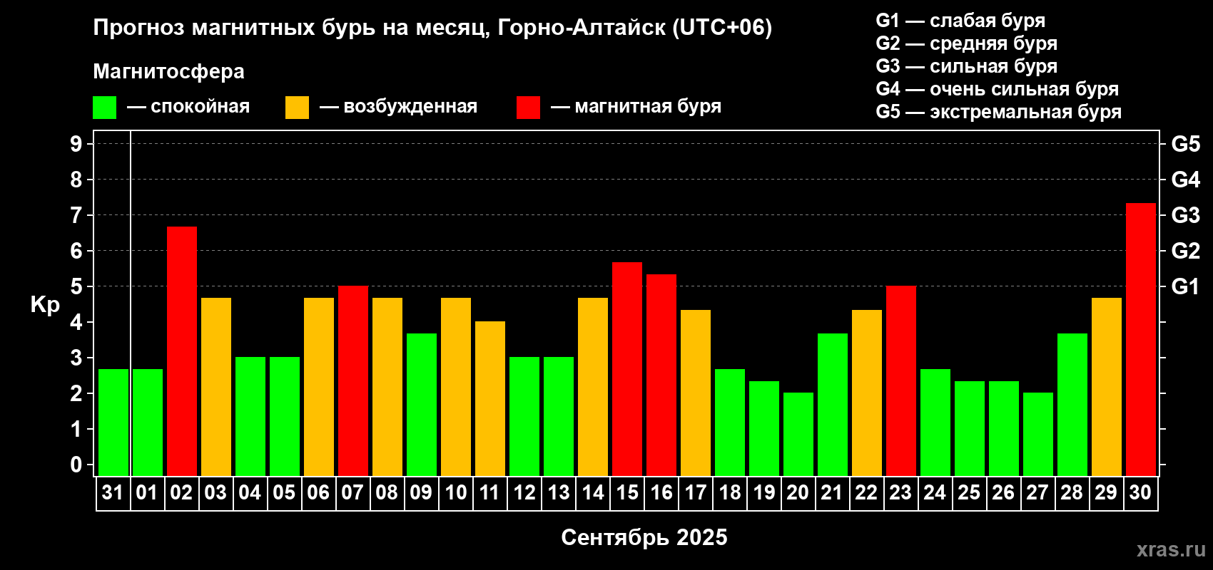 Прогноз максимального суточного геомагнитного индекса Kp на <b>1 месяц</b> (31 день) <b>с 31 августа по 30 сентября 2025 г</b>