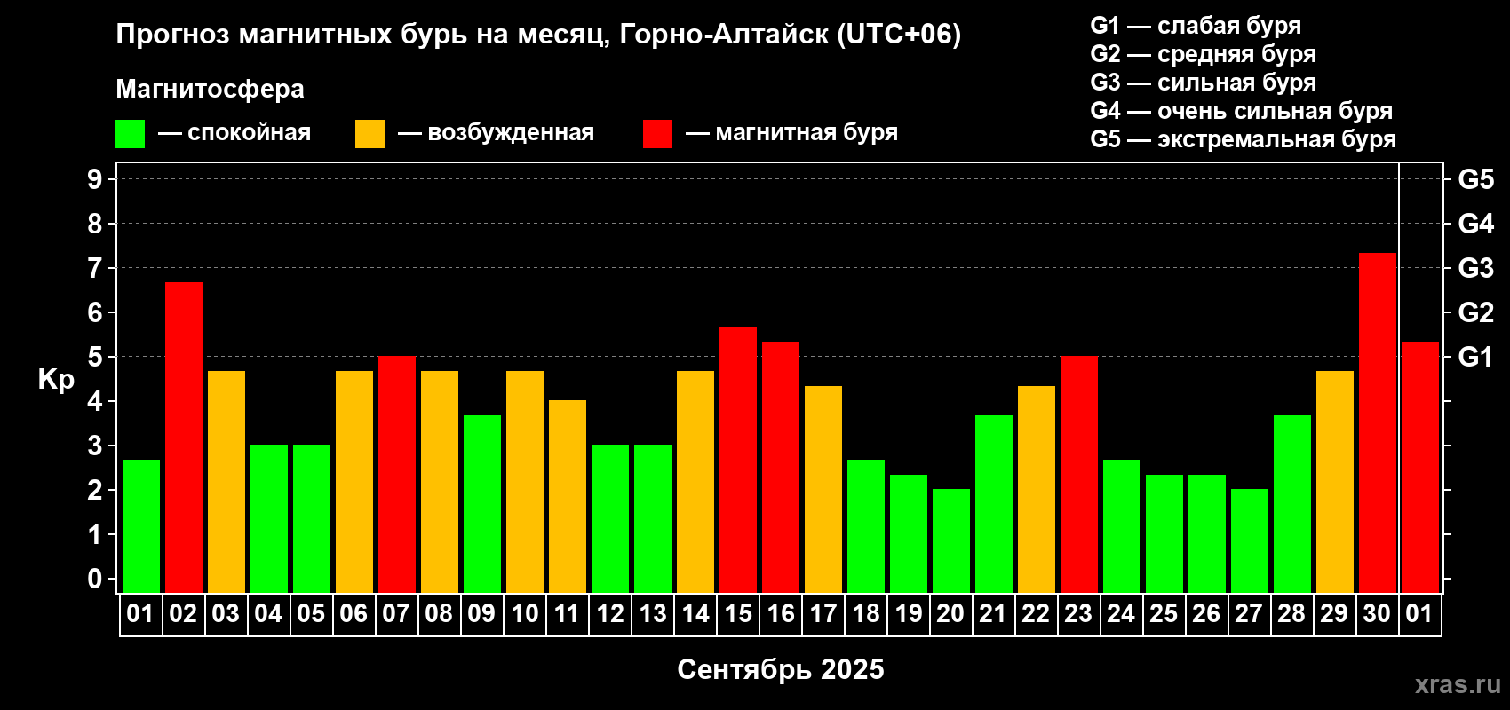 Прогноз максимального суточного геомагнитного индекса Kp на <b>1 месяц</b> (31 день) <b>с 01 сентября по 01 октября 2025 г</b>