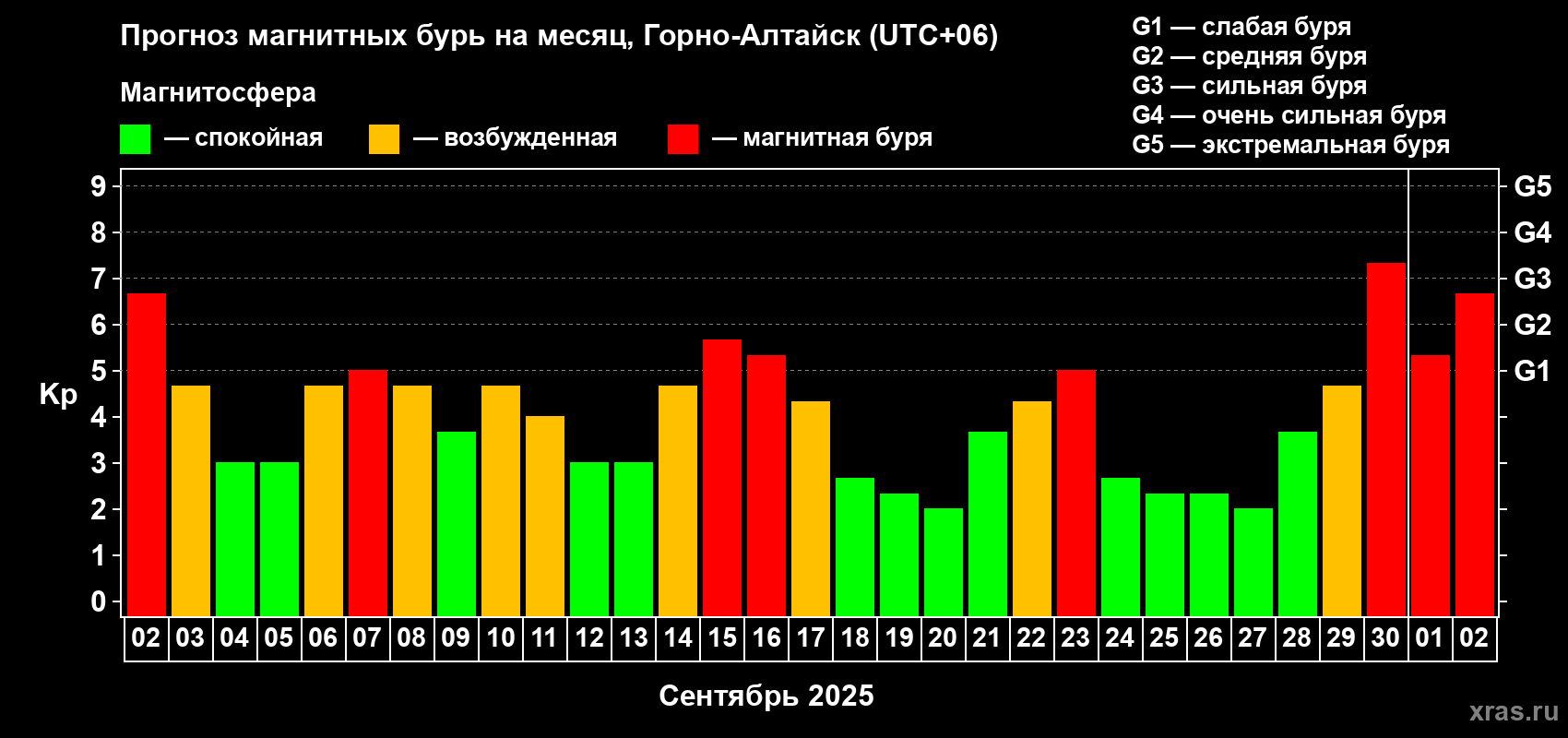 Прогноз максимального суточного геомагнитного индекса Kp на <b>1 месяц</b> (31 день) <b>с 02 сентября по 02 октября 2025 г</b>