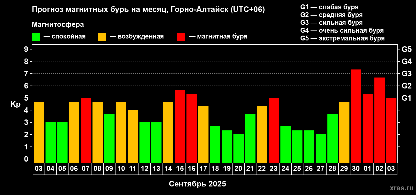 Прогноз максимального суточного геомагнитного индекса Kp на <b>1 месяц</b> (31 день) <b>с 03 сентября по 03 октября 2025 г</b>