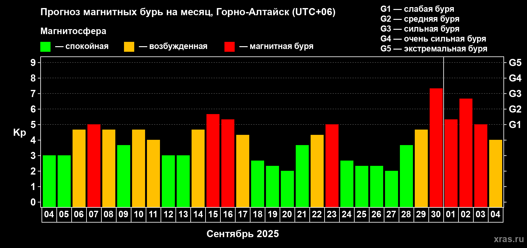Прогноз максимального суточного геомагнитного индекса Kp на <b>1 месяц</b> (31 день) <b>с 04 сентября по 04 октября 2025 г</b>