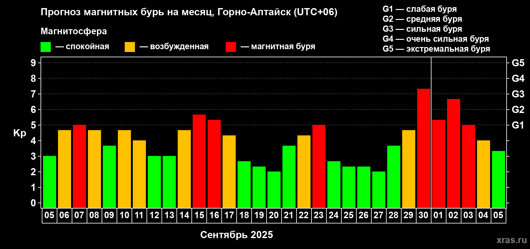 Прогноз максимального суточного геомагнитного индекса Kp на <b>1 месяц</b> (31 день) <b>с 05 сентября по 05 октября 2025 г</b>
