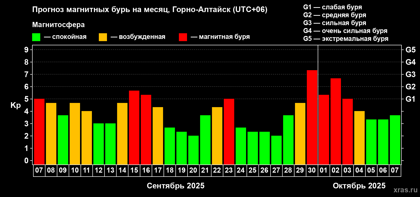 Прогноз максимального суточного геомагнитного индекса Kp на <b>1 месяц</b> (31 день) <b>с 07 сентября по 07 октября 2025 г</b>