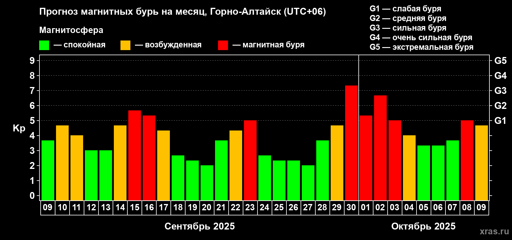 Прогноз максимального суточного геомагнитного индекса Kp на <b>1 месяц</b> (31 день) <b>с 09 сентября по 09 октября 2025 г</b>