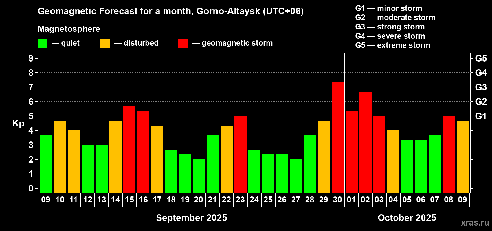 Forecast of the daily maximal value of geomagnetic index Kp for <b>1 month</b> (31 days) <b>from Sep 09, 2025 to Oct 09, 2025</b>