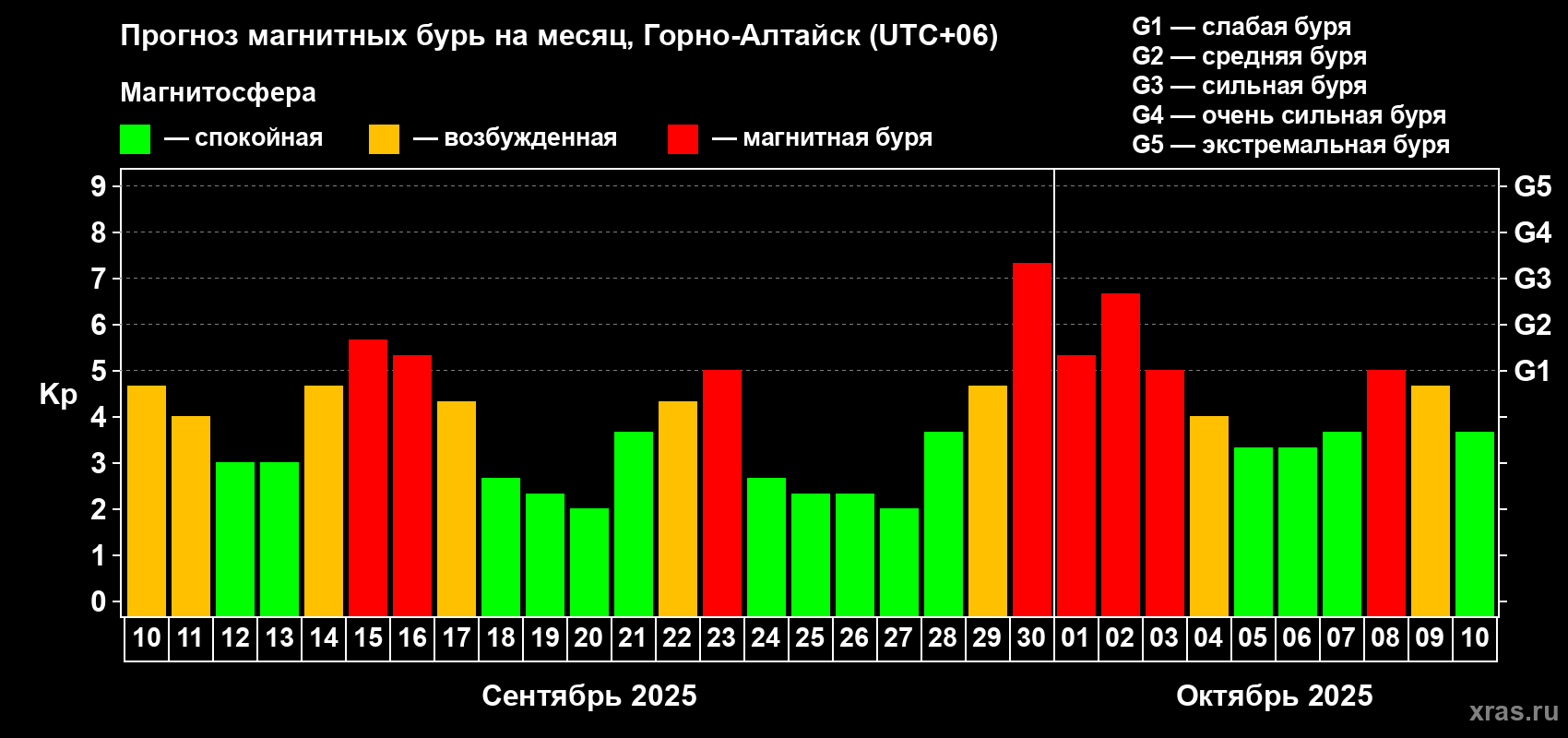 Прогноз максимального суточного геомагнитного индекса Kp на <b>1 месяц</b> (31 день) <b>с 10 сентября по 10 октября 2025 г</b>