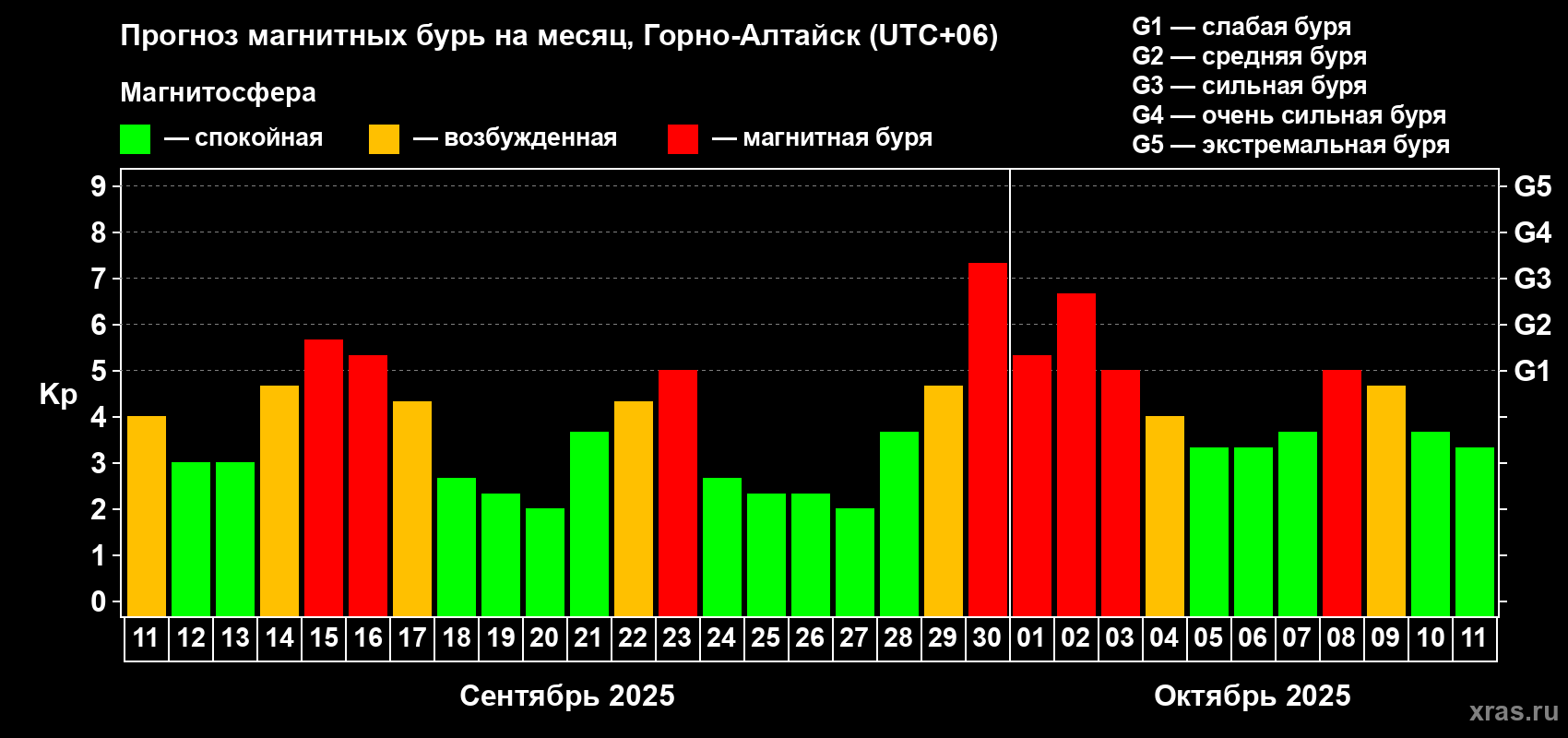 Прогноз максимального суточного геомагнитного индекса Kp на <b>1 месяц</b> (31 день) <b>с 11 сентября по 11 октября 2025 г</b>