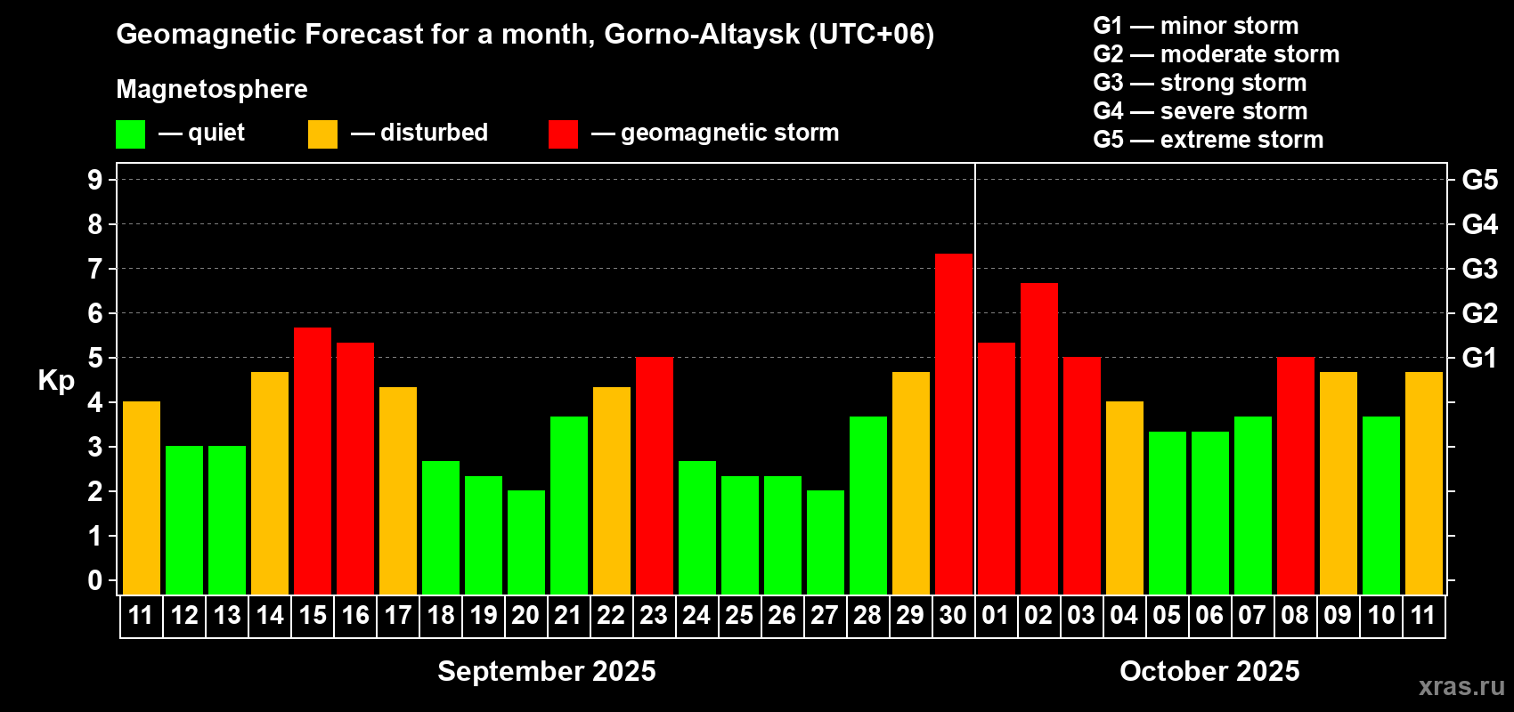 Forecast of the daily maximal value of geomagnetic index Kp for <b>1 month</b> (31 days) <b>from Sep 11, 2025 to Oct 11, 2025</b>