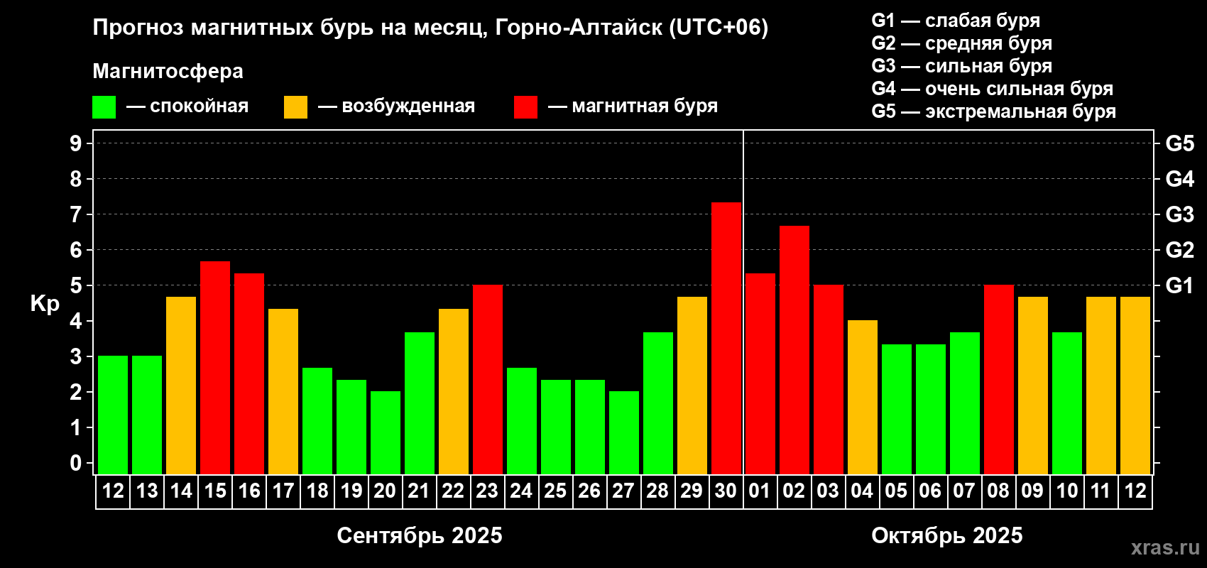 Прогноз максимального суточного геомагнитного индекса Kp на <b>1 месяц</b> (31 день) <b>с 12 сентября по 12 октября 2025 г</b>