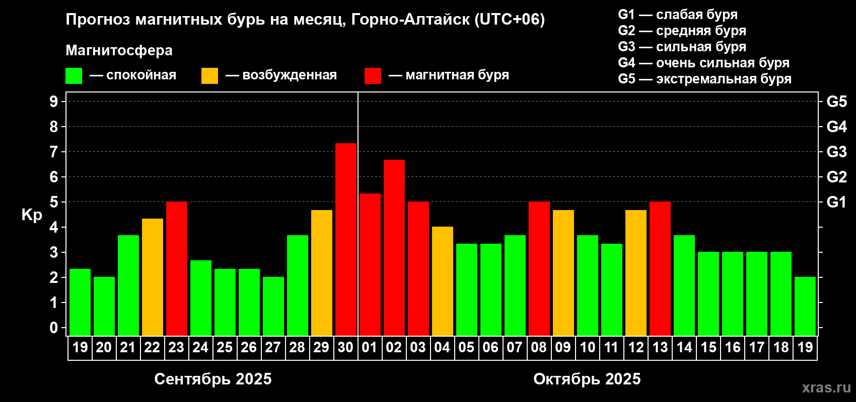 Прогноз максимального суточного геомагнитного индекса Kp на <b>1 месяц</b> (31 день) <b>с 19 сентября по 19 октября 2025 г</b>