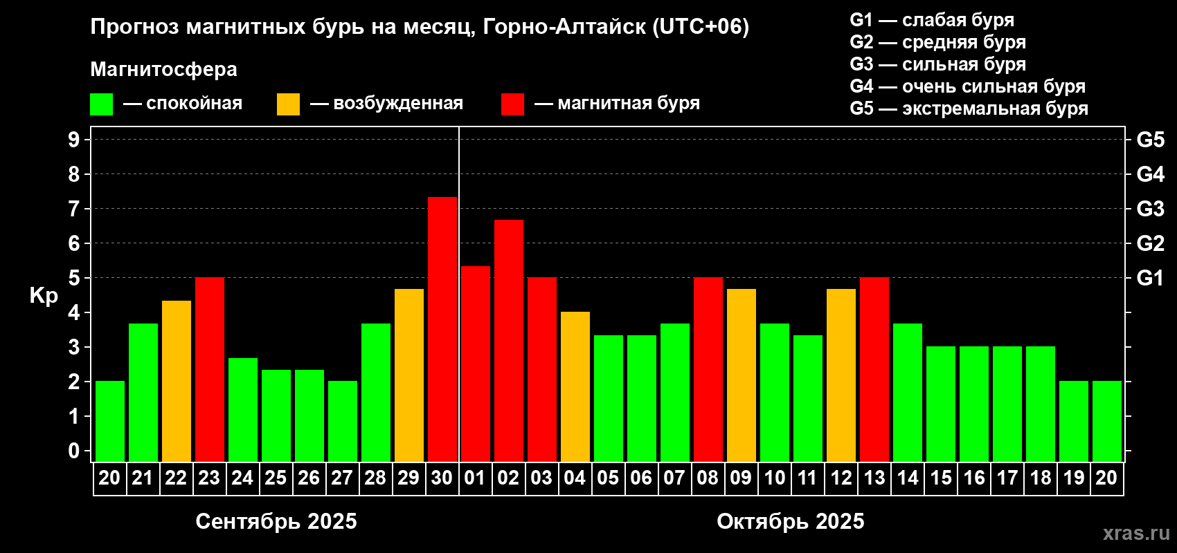 Прогноз максимального суточного геомагнитного индекса Kp на <b>1 месяц</b> (31 день) <b>с 20 сентября по 20 октября 2025 г</b>
