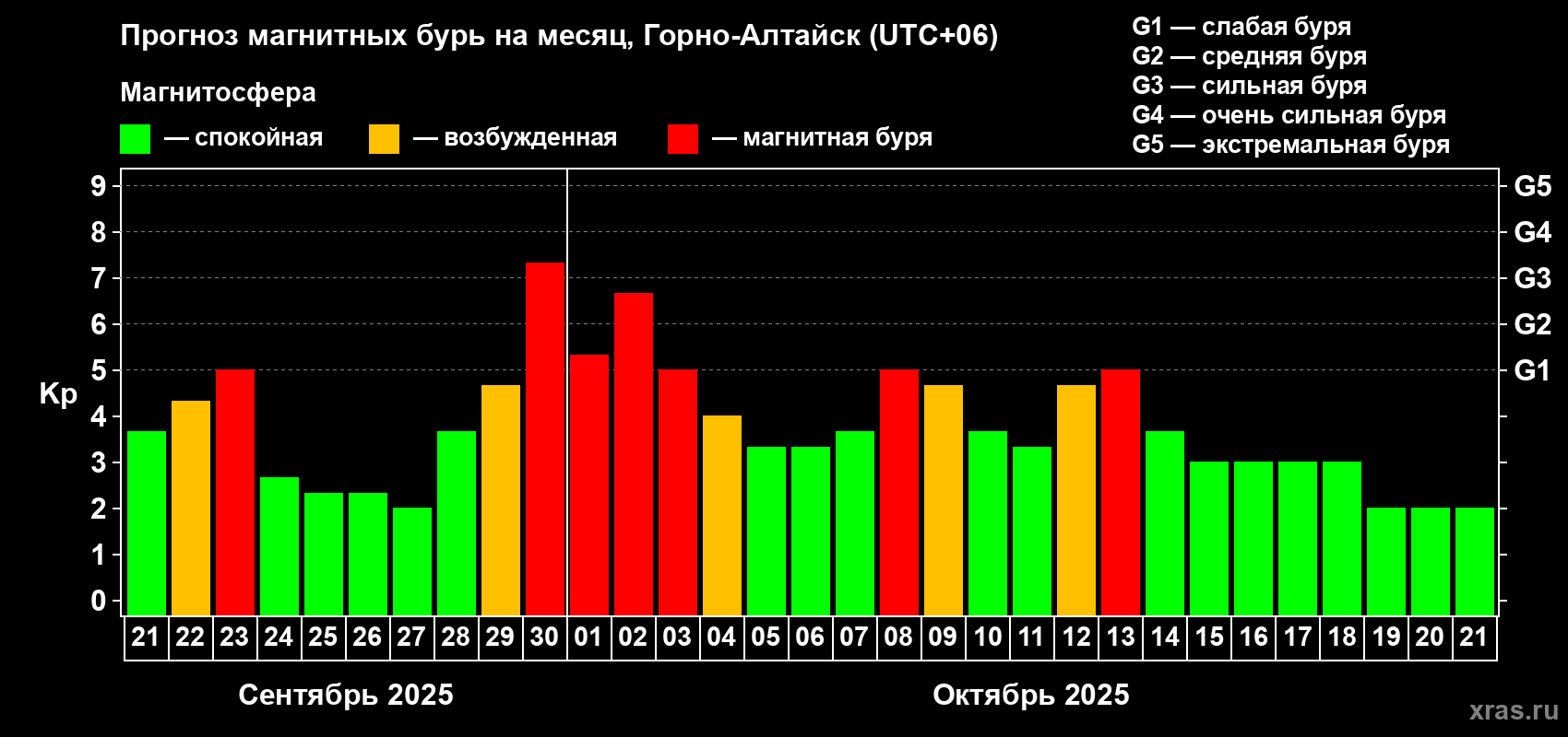 Прогноз максимального суточного геомагнитного индекса Kp на <b>1 месяц</b> (31 день) <b>с 21 сентября по 21 октября 2025 г</b>