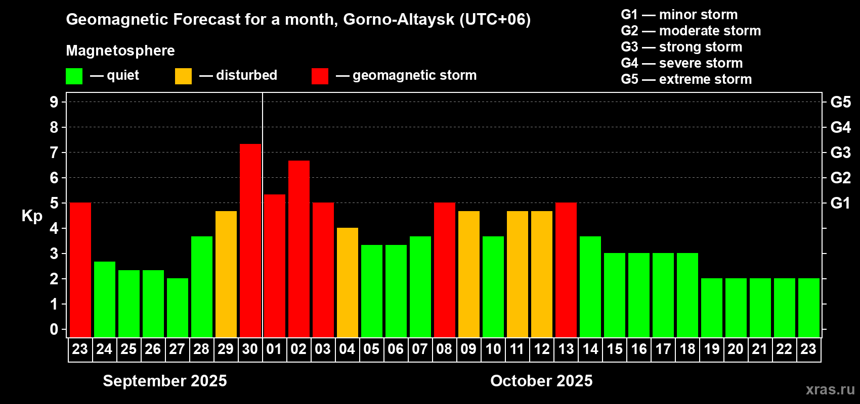 Forecast of the daily maximal value of geomagnetic index Kp for <b>1 month</b> (31 days) <b>from Sep 23, 2025 to Oct 23, 2025</b>