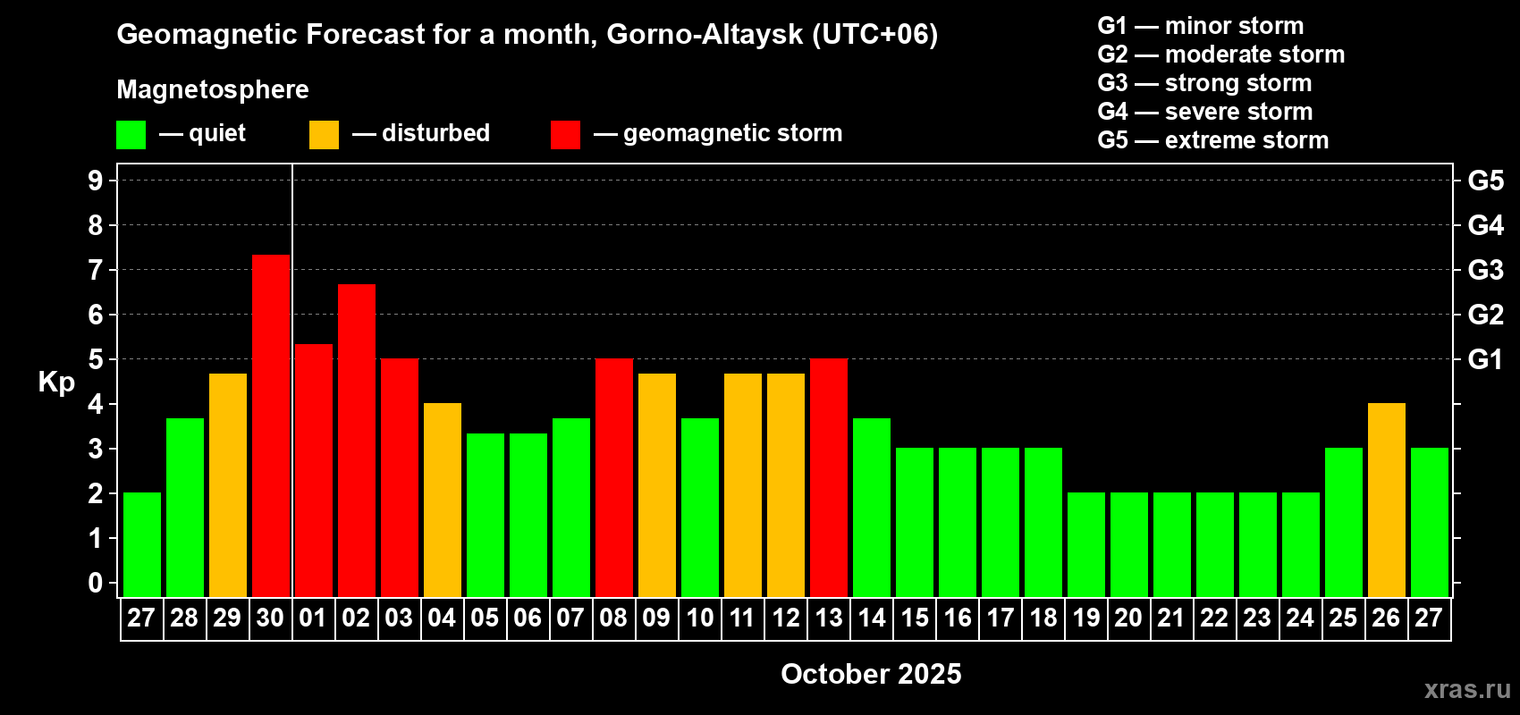 Forecast of the daily maximal value of geomagnetic index Kp for <b>1 month</b> (31 days) <b>from Sep 27, 2025 to Oct 27, 2025</b>