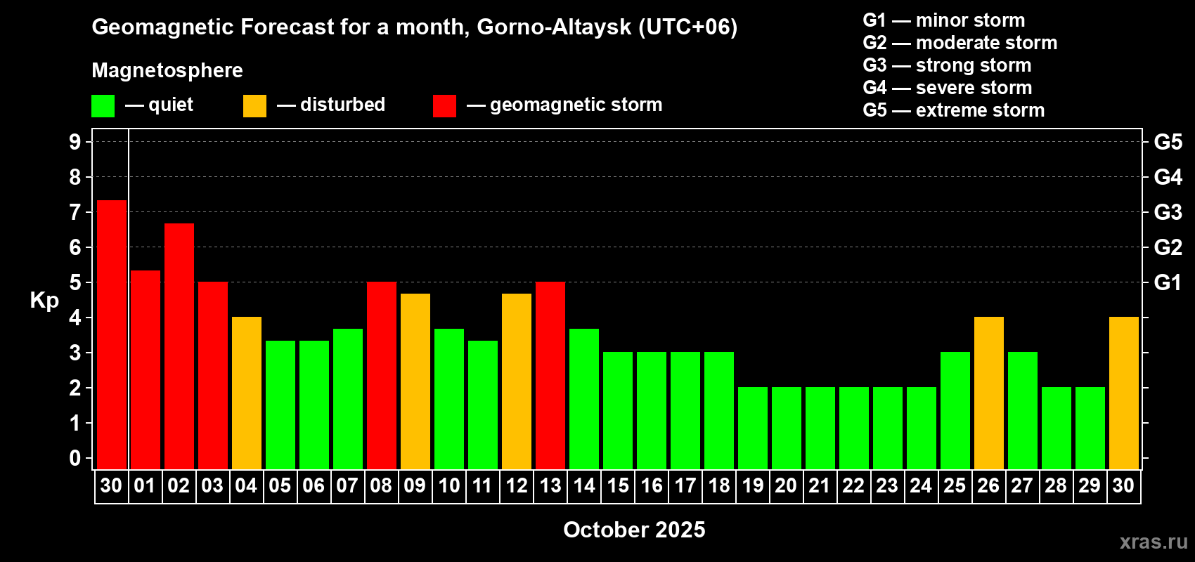 Forecast of the daily maximal value of geomagnetic index Kp for <b>1 month</b> (31 days) <b>from Sep 30, 2025 to Oct 30, 2025</b>